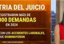 Crece la presión por la reforma laboral mientras Argentina lidera el ranking de litigios en la región
