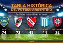 Estudiantes sumó su estrella 19 y acecha a San Lorenzo como el quinto más ganador de Argentina: así está la tabla histórica de títulos