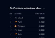 Los gastos por accidentes en los equipos de F1 que dejó la primera carrera del año: qué lugar ocupa Franco Colapinto