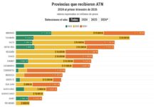 Qué provincias fueron las más beneficiadas con ATN en la gestión de Milei